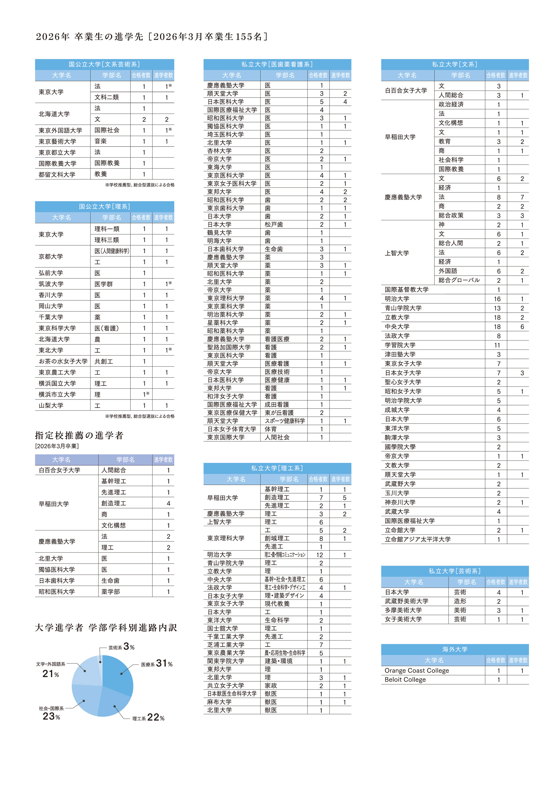 進路実績